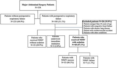 Benefits of dexmedetomidine during noninvasive mechanical ventilation in major abdominal surgery patients with postoperative respiratory failure